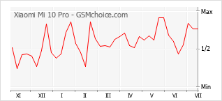 Grafico di modifiche della popolarità del telefono cellulare Xiaomi Mi 10 Pro