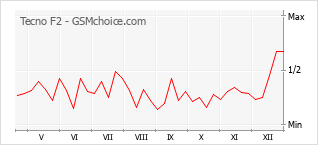 Diagramm der Poplularitätveränderungen von Tecno F2