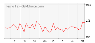 Popularity chart of Tecno F2