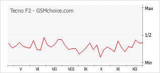 Gráfico de los cambios de popularidad Tecno F2