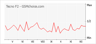 Le graphique de popularité de Tecno F2