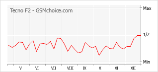 Диаграмма изменений популярности телефона Tecno F2