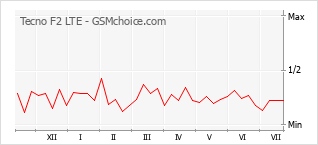 Popularity chart of Tecno F2 LTE