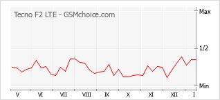 Gráfico de los cambios de popularidad Tecno F2 LTE