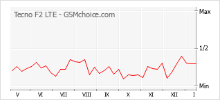 Grafico di modifiche della popolarità del telefono cellulare Tecno F2 LTE