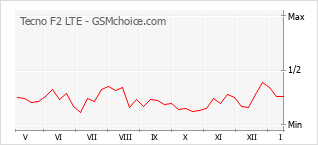 Traçar mudanças de populariedade do telemóvel Tecno F2 LTE