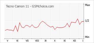 Diagramm der Poplularitätveränderungen von Tecno Camon 11