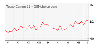 Popularity chart of Tecno Camon 11