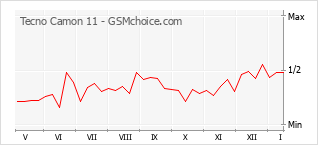 Gráfico de los cambios de popularidad Tecno Camon 11