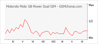 Grafico di modifiche della popolarità del telefono cellulare Motorola Moto G8 Power Dual SIM
