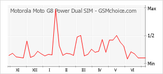 Populariteit van de telefoon: diagram Motorola Moto G8 Power Dual SIM