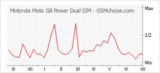 Диаграмма изменений популярности телефона Motorola Moto G8 Power Dual SIM