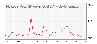 手机声望改变图表 Motorola Moto G8 Power Dual SIM