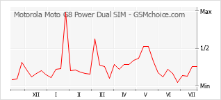 手機聲望改變圖表 Motorola Moto G8 Power Dual SIM