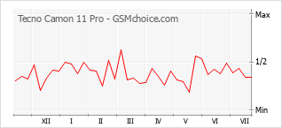 Popularity chart of Tecno Camon 11 Pro