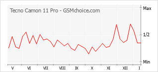 Gráfico de los cambios de popularidad Tecno Camon 11 Pro