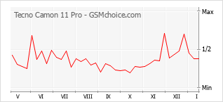 Le graphique de popularité de Tecno Camon 11 Pro