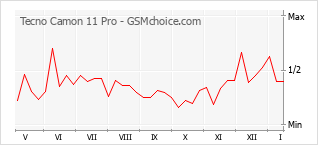 Grafico di modifiche della popolarità del telefono cellulare Tecno Camon 11 Pro