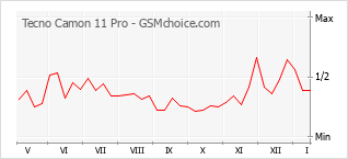 Populariteit van de telefoon: diagram Tecno Camon 11 Pro