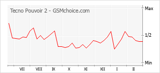 Diagramm der Poplularitätveränderungen von Tecno Pouvoir 2