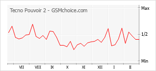 Grafico di modifiche della popolarità del telefono cellulare Tecno Pouvoir 2