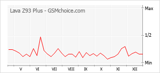 Diagramm der Poplularitätveränderungen von Lava Z93 Plus