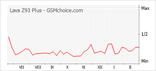 Popularity chart of Lava Z93 Plus