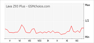 Gráfico de los cambios de popularidad Lava Z93 Plus