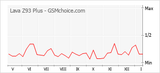 Le graphique de popularité de Lava Z93 Plus