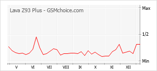 手機聲望改變圖表 Lava Z93 Plus