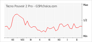 Diagramm der Poplularitätveränderungen von Tecno Pouvoir 2 Pro
