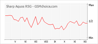 Diagramm der Poplularitätveränderungen von Sharp Aquos R5G