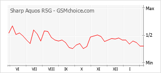 Le graphique de popularité de Sharp Aquos R5G
