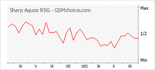Grafico di modifiche della popolarità del telefono cellulare Sharp Aquos R5G