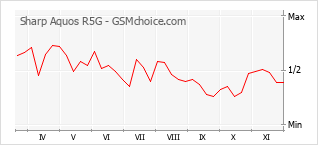 Populariteit van de telefoon: diagram Sharp Aquos R5G