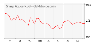 手机声望改变图表 Sharp Aquos R5G