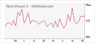 Popularity chart of Tecno Pouvoir 3