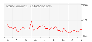 Gráfico de los cambios de popularidad Tecno Pouvoir 3
