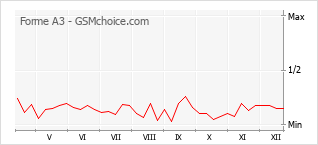 Diagramm der Poplularitätveränderungen von Forme A3