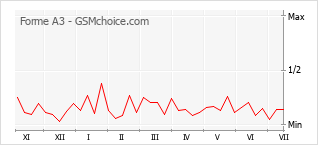 Popularity chart of Forme A3