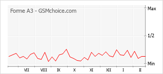 手机声望改变图表 Forme A3