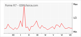 Popularity chart of Forme R7