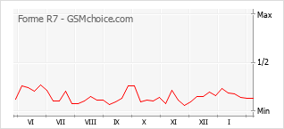 Gráfico de los cambios de popularidad Forme R7