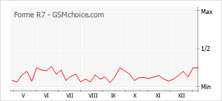 Le graphique de popularité de Forme R7