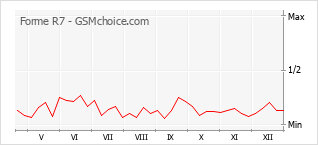 Grafico di modifiche della popolarità del telefono cellulare Forme R7