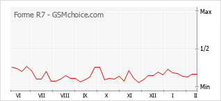 Populariteit van de telefoon: diagram Forme R7