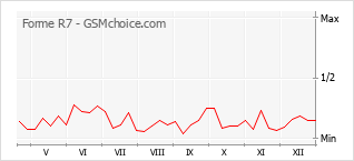 Traçar mudanças de populariedade do telemóvel Forme R7