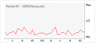 Диаграмма изменений популярности телефона Forme R7