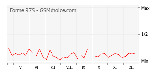 Diagramm der Poplularitätveränderungen von Forme R7S