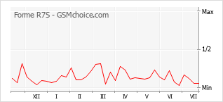 Popularity chart of Forme R7S